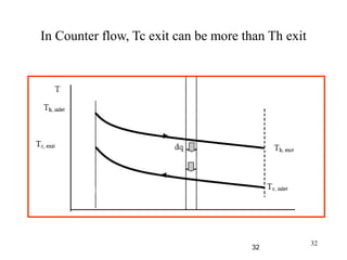 32
In Counter flow, Tc exit can be more than Th exit
32
 