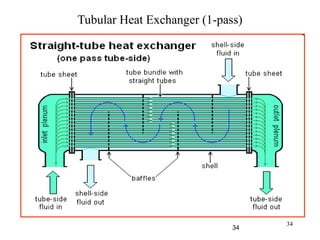 34
Tubular Heat Exchanger (1-pass)
34
 