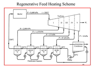 Regenerative Feed Heating Scheme
49
 