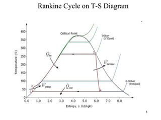 Rankine Cycle on T-S Diagram
8
 