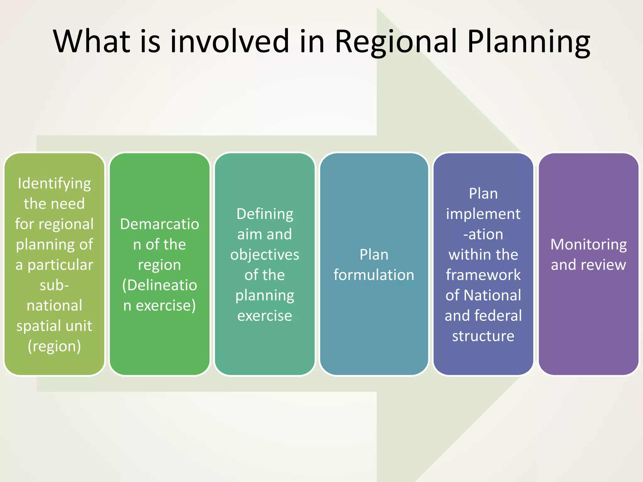 Identifying
the need
for regional
planning of
a particular
sub-
national
spatial unit
(region)
Demarcatio
n of the
region
(Delineatio
n exercise)
Defining
aim and
objectives
of the
planning
exercise
Plan
formulation
Plan
implement
-ation
within the
framework
of National
and federal
structure
Monitoring
and review
What is involved in Regional Planning
 