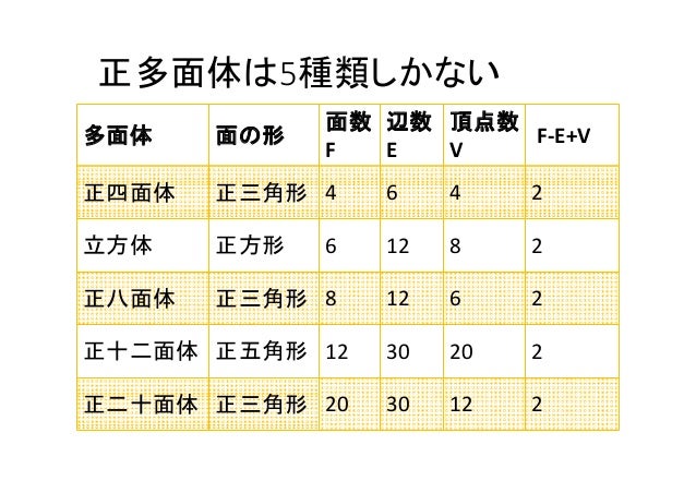 正多面体と展開図 正多面体と展開図