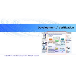 © 2015 Renesas Electronics Corporation. All rights reserved.
Development / Verification
11
 