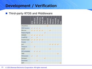 © 2015 Renesas Electronics Corporation. All rights reserved.
Development / Verification
 Third-party RTOS and Middleware
19
 