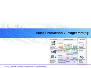 © 2015 Renesas Electronics Corporation. All rights reserved.
Mass Production / Programming
21
 