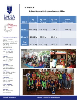 FECHA
Kg
Alimentos
Kg Aseo
Personal
Kg Aseo
General
Sueros
(medicamentos)
17-sep-13 497.108 kg 323.791 kg 7.690 kg 7.902 kg
18-sep-13 426.662 kg 55.33 kg 28.15 kg
Total
parcial 923.77 kg 379.121 kg 35.84 kg 7.902 kg
IV. ANEXOS
II. Reporte parcial de donaciones recibidas
 
