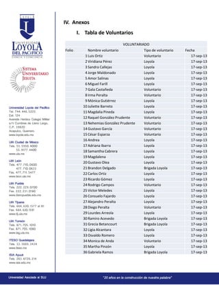 IV. Anexos
I. Tabla de Voluntarios
VOLUNTARIADO
Folio Nombre voluntario Tipo de voluntario Fecha
1Luis Ortiz Voluntario 17-sep-13
2Viridiana Pérez Loyola 17-sep-13
3Sandra Callejas Loyola 17-sep-13
4Jorge Maldonado Loyola 17-sep-13
5Amor Salinas Loyola 17-sep-13
6Miguel Farill Loyola 17-sep-13
7Gala Castañeda Voluntario 17-sep-13
8Irma Peralta Voluntario 17-sep-13
9Mónica Gutiérrez Loyola 17-sep-13
10Juliette Barreto Loyola 17-sep-13
11Magdalia Pineda Loyola 17-sep-13
12Raquel González Prudente Voluntario 17-sep-13
13Nehemias González Prudente Voluntario 17-sep-13
14Gustavo García Voluntario 17-sep-13
15César Esparza Voluntario 17-sep-13
16Andrea Loyola 17-sep-13
17Adriana Ibarra Loyola 17-sep-13
18Samantha Cabrera Loyola 17-sep-13
19Magdalena Loyola 17-sep-13
20Gustavo Olea Loyola 17-sep-13
21Brandon Delgado Brigada Loyola 17-sep-13
22Carlos Ortiz Loyola 17-sep-13
23Ricardo Gómez Loyola 17-sep-13
24Rodrigo Campos Voluntario 17-sep-13
25Victor Meledes Loyola 17-sep-13
26Consuelo Fajardo Loyola 17-sep-13
27Alejandro Peralta Loyola 17-sep-13
28Diego Peralta Voluntario 17-sep-13
29Lourdes Arreola Loyola 17-sep-13
30Ramiro Acevedo Brigada Loyola 17-sep-13
31Grecia Betancourt Brigada Loyola 17-sep-13
32Ligia Alcantara Loyola 17-sep-13
33Osvaldo Romero Loyola 17-sep-13
34Monica de Anda Voluntario 17-sep-13
35Martha Pinzón Loyola 17-sep-13
36Gabriela Ramos Brigada Loyola 17-sep-13
 