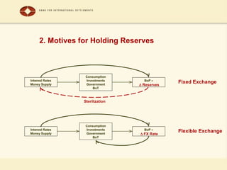 2. Motives for Holding Reserves
Interest Rates
Money Supply
Consumption
Investments
Government
BoT
BoP =
D Reserves
Sterilization
Interest Rates
Money Supply
Consumption
Investments
Government
BoT
BoP =
D FX Rate
Fixed Exchange
Flexible Exchange
 