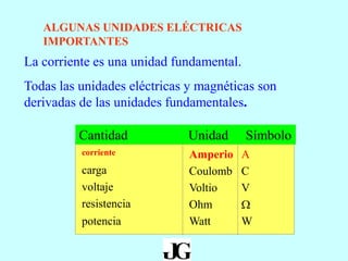 ALGUNAS UNIDADES ELÉCTRICAS
IMPORTANTES
corriente
carga
voltaje
resistencia
potencia
Amperio
Coulomb
Voltio
Ohm
Watt
A
C
V
W
W
La corriente es una unidad fundamental.
Todas las unidades eléctricas y magnéticas son
derivadas de las unidades fundamentales.
Cantidad Unidad Símbolo
 