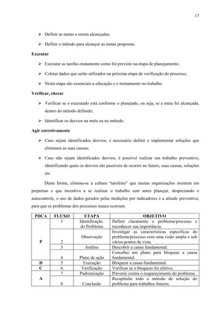17
 Definir as metas a serem alcançadas;
 Definir o método para alcançar as metas propostas.
Executar
 Executar as tarefas exatamente como foi previsto na etapa de planejamento;
 Coletar dados que serão utilizados na próxima etapa de verificação do processo;
 Nesta etapa são essenciais a educação e o treinamento no trabalho.
Verificar, checar
 Verificar se o executado está conforme o planejado, ou seja, se a meta foi alcançada,
dentro do método definido;
 Identificar os desvios na meta ou no método.
Agir corretivamente
 Caso sejam identificados desvios, é necessário definir e implementar soluções que
eliminem as suas causas;
 Caso não sejam identificados desvios, é possível realizar um trabalho preventivo,
identificando quais os desvios são passíveis de ocorrer no futuro, suas causas, soluções
etc.
Desta forma, elimina-se a cultura “tarefeira” que muitas organizações insistem em
perpetuar e que incentiva a se realizar o trabalho sem antes planejar, desprezando o
autocontrole, o uso de dados gerados pelas medições por indicadores e a atitude preventiva,
para que os problemas dos processos nunca ocorram.
PDCA FLUXO ETAPA OBJETIVO
P
1 Identificação
do Problema
Definir claramente o problema/processo e
reconhecer sua importância.
2
Observação
Investigar as características específicas do
problema/processo com uma visão ampla e sob
vários pontos de vista.
3 Análise Descobrir a causa fundamental.
4 Plano de ação
Conceber um plano para bloquear a causa
fundamental.
D 5 Execução Bloquear a causa fundamental.
C 6 Verificação Verificar se o bloqueio foi efetivo.
A
7 Padronização Prevenir contra o reaparecimento do problema.
8 Conclusão
Recapitular todo o método de solução do
problema para trabalhos futuros.
 