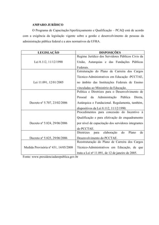 AMPARO JURÍDICO
O Programa de Capacitação/Aperfeiçoamento e Qualificação – PCAQ está de acordo
com a exigência da legislação vigente sobre a gestão e desenvolvimento de pessoas da
administração pública federal e a atos normativos da UFRA.
LEGISLAÇÃO DISPOSIÇÕES
Lei 8.112, 11/12/1990
Regime Jurídico dos Servidores Públicos Civis da
União, Autarquias e das Fundações Públicas
Federais.
Lei 11.091, 12/01/2005
Estruturação do Plano de Carreira dos Cargos
Técnico-Administrativos em Educação -PCCTAE,
no âmbito das Instituições Federais de Ensino
vinculadas ao Ministério da Educação.
Decreto nº 5.707, 23/02/2006
Política e Diretrizes para o Desenvolvimento de
Pessoal da Administração Pública Direta,
Autárquica e Fundacional. Regulamenta, também,
dispositivos da Lei 8.112, 11/12/1990.
Decreto nº 5.824, 29/06/2006
Procedimentos para concessão do Incentivo à
Qualificação e para efetivação do enquadramento
por nível de capacitação dos servidores integrantes
do PCCTAE.
Decreto nº 5.825, 29/06/2006
Diretrizes para elaboração do Plano de
Desenvolvimento do PCCTAE.
Medida Provisória nº 431, 14/05/2008
Reestruturação do Plano de Carreira dos Cargos
Técnico-Administrativos em Educação, de que
trata a Lei nº 11.091, de 12 de janeiro de 2005.
Fonte: www.presidenciadarepublica.gov.br
 
