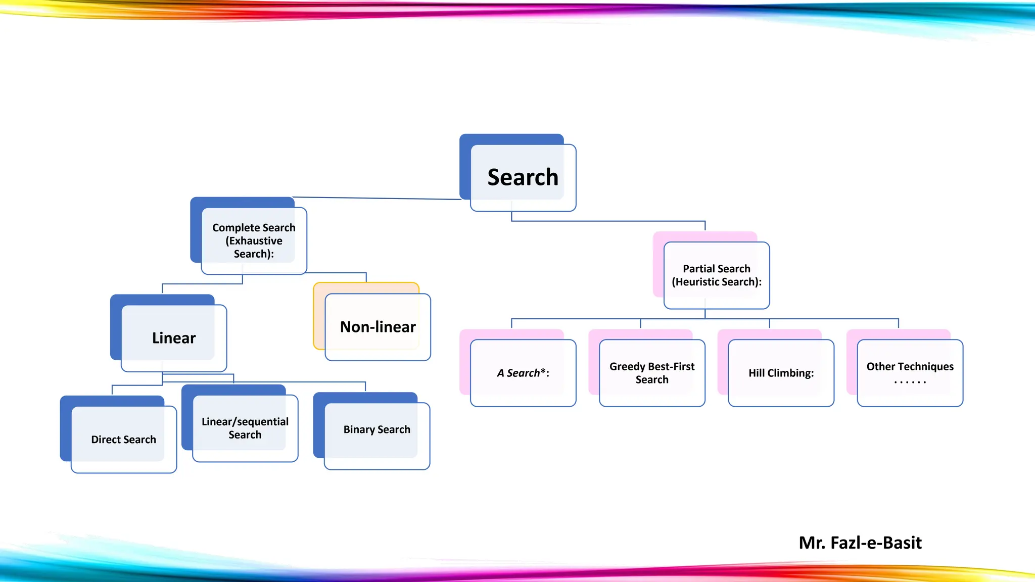 Mr. Fazl-e-Basit
Search
Complete Search
(Exhaustive
Search):
Linear
Direct Search
Linear/sequential
Search Binary Search
Non-linear
Partial Search
(Heuristic Search):
A Search*:
Greedy Best-First
Search
Hill Climbing:
Other Techniques
. . . . . .
 