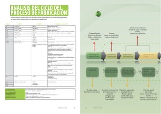 Proyecto Ecorat 21
Para realizar el análisis del ciclo de fabricación asignaremos los materiales y procesos
de fabricación necesarios a los elementos codificados.
ANÁLISIS DEL CICLO DEL
PROCESO DE FABRICACIÓN
CÓDIGO NOMBRE MATERIAL PROCESO DE FABRICACIÓN
1.1 carcasa azul ABS PC Moldeo por inyección
(tipo de plástico+ colorantes +
Aditivos+ acondicionantes).
Pintado de plásticos.
(lacas acrílicas, poliuretanos, lacas UV, epóxicos, vinilos base
solvente así como acrílicos y poliuretanos base agua)
1.2 carcasa plateada HIPS ABS PC
2.1.A protector óptico LDPE
2.1.B base ratón HIPS ABS
2.2.A ruedecilla ratón LDPE
2.2.A.2 base rueda HDPE
2.2.B.1 cable CAUCHO
COBRE
Bobinado.
Plastificado hilo
2.2.A.1 exterior goma CAUCHO
2.2.B.2 Circuito impreso. SUSTRATO
(papeles impregnados de resina
fenólica)
COBRE
fotograbado
(Fotomecánica y grabado químico para eliminar la capa de
cobre del sustrato mediante un fotopltter.)
Atacado
(Percloruro Ferrico, el Sulfuro de Amonio, el Ácido clorhí-
drico mezclado con Agua y Peróxido de hidrógeno.)
Utilizan ácidos o corrosivos para eliminar el cobre exce-
dente.
Perforado
(maquinaria automatizada ó laser)
Estañado y máscara antisoldante
(soldadura con oro + recubrimiento con polímero resistente
a la soldadura)
Serigrafía o tecnología de impresión digital por chorro de
tinta (inkjet/Printar)
Montaje
(Patas de los componentes se insertan en los orificios, y son
fijadas eléctrica y mecánicamente a la tarjeta con solda-
dura.)
Pruebas y verificación
Verifica cada conexión definida en el netlist en la tarjeta
finalizada
Protección y paquete
Recubrimientos constituidos por soluciones de goma sili-
cosa, poliuretano, acrílico o resina epóxica.
2.3 tornillo ACERO Laminación
Estampación
Tratamiento térmico
2.4.1 Adhesivo-acondicionador VINILO
ISOPRENO
BUTADIENO
Fotopolimerización
2.4.2
2.4.3
SECTOR INDUSTRIAL
VOLUMEN BENEFICIOS
Nº DE TRABAJADORES
UBICACIÓN PLANTAS
UBICACIÓN OFICINAS
LUGAR PROVEDORES
PRINCIPALES CLIENTES
Industria Periféricos. Forma parte de KYE Systems Corp ( TSE: 2365 )
440 millones de dólares ( Año 2007 )
4040
Dong Guan Guang Dong , China.
Estados Unidos de América, Reino Unido, Alemania, Hong Kong y China.
Costa del sur de la república de china.
Atari ST, Commodore Amiga, IBM PC, Apple Macintosh.
Proyecto Ecorat22 Proyecto Ecorat22
Paisaje alterado
Ecosistema alterado
Ruídos y vibraciones
Suelo usado
Envases
gases de combustion
ruidos y vibraciones
Emisiones atmosfericas
vertido de aguas residuales
metales
solidos en suspención
Energia y agua
Materias no renovables
Biomasa, gasoil
gas natural
outras fuentes de energia
clorifica
Aditivos para procesos de
cocción, calcinación, etc.
Moldeo por inyección
(tipo de plástico+ colorantes +
Aditivos+ acondicionantes).
Pintado de plásticos.
Limpieza de materiales
moldead y desmoldeado
mecanizado de piezas
Almacén de productos
almacén de acesorios
Extracción
Fluizantes, espesantes,
plastificantes, etc.
Biomasa, gasoil
Combustible para
trasnporte interno
Acesorios componentes
productos quimicos
acesorios
energia y agua
plasticos para
cubrimiento
Extracción de
Materia Prima
Recepción y
Almacenaje
Preparación
de Materiales
Producción de
Piezas
 