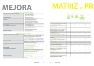 Proyecto Ecorat 33
E MEJORA
1.OBTENCIÓN Y CONSUMO DE MATERIALES Y COMPONENTES ok - Unificación de tipos de plásticos.(1)
ok - Materiales plásticos reciclables. (2)
ok - Reducción del peso y volumen.(3)
2.PRODUCCIÓN EN FÁBRICA ok - Menos etapas de producción.(4)
ok - Reutilización en fabrica de materiales plásticos.(5)
3.DISTRIBUCIÓN ok - Menor espesor del cartón del embalaje.(6)
ok - Uso de cartón reciclado.(7)
ok - Insertar gráficos para fomentar el reciclaje del
embalaje de cartón entre los consumidores.(8)
ok - Manual de instrucciones en sólo 1 o 2 idiomas.(9)
ok - Uso de tintas al agua.(10)
4.USO O UTILIZACIÓN ok - Sistema de apagado automático.(11)
5.SISTEMA DE FIM DE VIDA. ELIMINACIÓN FINAL ok - Estructura modular del Producto(12)
ok - Reutilización de partes del producto.(13)
ok - Reciclado de materiales.(14)
ok - Incineración más segura.(15)
ok - Parte electrónica fácilmente desmontable.(16)
6.NUEVAS IDEAS DE PRODUCTO ok - Integración de funciones.(17)
AGRUPACIÓN Y DEFINICIÓN PRÁCTICA DE MEDIDAS
1.OBTENCIÓN Y CONSUMO DE MATERIALES Y COMPONENTES 1+2 = A Unificación de tipos de plásticos.
Tomaremos aquel plástico que cumpla con todas las necesidades del con-
junto. Procurando en la medida de lo posible su posterior reciclaje.
3 = B Reducción del peso y volumen.
Optimizando funcionalidad de piezas. Es decir, integrando la función de ad-
hesivos en carcasa base. Y eliminando el cable por una llave USB ubicada en
el interior del ratón. Aprovechando el espacio vacio en el interior del ratón.
2.PRODUCCIÓN EN FÁBRICA 4 = C Menos etapas de producción.
Eliminación de etapa de montaje de cable y de pegado de adhesivos con
una consecuente menor producción de residuos.
5= D Reutilización en fabrica de materiales plásticos
3.DISTRIBUCIÓN 6+7+8+9+10 = E Menos etapas de producción.
Eliminación de etapa de montaje de cable y de pegado de adhesivos con una
consecuente menor producción de residuos.
5= D Reutilización en fabrica de materiales plásticos
4.USO O UTILIZACIÓN 11 = F Sistema de apagado automático.
5.SISTEMA DE FIM DE VIDA. ELIMINACIÓN FINAL 12 = G Estructura modular del Producto
Permita alargar la vida de los elementos de mayor impacto como el circuito
impreso. Incrementando el ciclo técnico. Haciendo hincapié en una Fuerte
relación producto - usuario. Por medio de desarrollo de elementos modulares
con una intención de alargar también el ciclo estético
13+14+15+16 = H Optimización fin de vida
6.NUEVAS IDEAS DE PRODUCTO 17 = I Integración de funciones.
Optimizando funcionalidad de piezas. La llave USB ubicada en el interior del
ratón. Servirá de almacenamiento de datos a la vez que de recepción y detec-
tor del periférico.
PROPUESTAS SELECCIONADAS BRAIMSTORMING Y CATEGORIZACIÓN
Proyecto Ecorat34
Viabi-
lidad
Priori-
zación
técnica
Viabi-
lidad
finan-
cier
Beneficios
para el
Medio
Ambiente
Respuesta
positiva a
los
Medidas se-
leccionadas
principales
Factores
Motivantes
Priorización
1.OBTENCIÓN Y CONSUMO DE MATERIALES Y COMPONENTES
1+2 = A Unificación de tipos de plásticos
Tomaremos aquel plástico que cumpla con todas las necesi-
dades del conjunto. Procurando en la medida de lo posible su
posterior reciclaje
1 0 1 1 LP
3 = B Reducción del peso y volumen
Optimizando funcionalidad de piezas. Es decir, integrando la
función de adhesivos en carcasa base. Y eliminando el cable
por una llave USB ubicada en el interior del ratón. Apr-
ovechando el espacio vacio en el interior del ratón.
1 0 1 2 LP
2.PRODUCCIÓN EN FÁBRICA
4 = C Menos etapas de producción
Eliminación de etapa de montaje de cable y de pegado de ad-
hesivos con una consecuente menor producción de residuos.
1 0 1 2 LP
5= D Reutilización en fabrica de materiales plásticos 2 1 2 2 MP
3.DISTRIBUCIÓN
6+7+8+9+10 = E Menos etapas de producción
Eliminación de etapa de montaje de cable y de pegado de ad-
hesivos con una consecuente menor producción de residuos.
5= D Reutilización en fabrica de materiales plásticos
2 1 2 2 CP
4.USO O UTILIZACIÓN
11 = F Sistema de apagado automático 0 -1 1 0 LP
5.SISTEMA DE FIM DE VIDA. ELIMINACIÓN FINAL
12 = G Estructura modular del Producto
Permita alargar la vida de los elementos de mayor impacto
como el circuito impreso. Incrementando el ciclo técnico. Ha-
ciendo hincapié en una Fuerte relación producto - usuario. Por
medio de desarrollo de elementos modulares con una inten-
ción de alargar también el ciclo estético
0 -1 1 0 LP
13+14+15+16 =H
Optimización fin de vida
0 0 2 2 LP
6.NUEVAS IDEAS DE PRODUCTO
17 = I Integración de funciones
Optimizando funcionalidad de piezas. La llave USB ubicada en
el interior del ratón. Servirá de almacenamiento de datos a la
vez que de recepción y detector del periférico.
1 1 2 2 LP
13+14+15+16 =H
MATRIZ DE PR
 