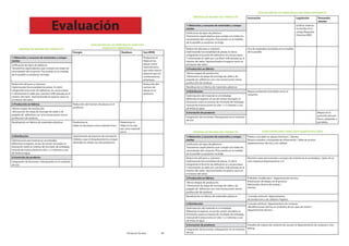 Proyecto Ecorat 49
Evaluación
MEDIDAS DE MEJORA DEL PRODUCTO
EVALUACIÓN DE LOS PRINCIPALES ASPECTOS .
rEQUISITOS AMBIENTALES
Energía Residuos Uso HPDE
1.Obtención y consumo de materiales y compo-
nentes
Predomina el
Hdpe en las
piezas como
material único
que tiene menor
impacto que las
combinaciones
anteriores.
Unificación de tipos de plásticos.
Tomaremos aquel plástico que cumpla con todas las
necesidades del conjunto. Procurando en la medida
de lo posible su posterior reciclaje.
Reducción del peso y volumen.
Optimizando funcionalidad de piezas. Es decir,
integrando la función de adhesivos en carcasa base.
Y eliminando el cable por una llave USB ubicada en el
interior del ratón. Aprovechando el espacio vacio en
el interior del ratón.
Reducción del
número de
piezas en el
producto
2.Producción en fábrica Reducción del número de piezas en el
producto.Menos etapas de producción.
Eliminación de etapa de montaje de cable y de
pegado de adhesivos con una consecuente menor
producción de residuos.
Reutilización en fabrica de materiales plásticos Predomina el
Hdpe en las piezas como material único
Predomina el
Hdpe en las pie-
zas como material
único
3.Distribución Optimización de espacios de trasnporte .
Debido a que el despalzamiento a mayor
distandia se realiza con dos productos
Optimización del material en el embalaje.
Referente al espesor, al uso de cartón reciclado, in-
formación sobre el sistema de reciclado de embalaje,
manual de instrucciones en sólo 1 o 2 idiomas y uso
de tintas al agua.
6.Inovación de producto
Integración de funciones. Intengración en el contexto
de uso
MEDIDAS DE MEJORA DEL PRODUCTO
EVALUACIÓN DE LOS PRINCIPALES FACTORES MOTIVANTES
Innovación Legislación Demandas
clientes
1.Obtención y consumo de materiales y compo-
nentes
Unificar materia-
les facilita el re-
ciclaje.(Requisito
Directiva WEE)
Unificación de tipos de plásticos.
Tomaremos aquel plástico que cumpla con todas las
necesidades del conjunto. Procurando en la medida
de lo posible su posterior reciclaje.
Reducción del peso y volumen.
Optimizando funcionalidad de piezas. Es decir,
integrando la función de adhesivos en carcasa base.
Y eliminando el cable por una llave USB ubicada en el
interior del ratón. Aprovechando el espacio vacio en
el interior del ratón.
Uso de materiales reciclados en la medida
de lo posible
2.Producción en fábrica
Menos etapas de producción.
Eliminación de etapa de montaje de cable y de
pegado de adhesivos con una consecuente menor
producción de residuos.
Reutilización en fabrica de materiales plásticos
3.Distribución Mejora ambiental entendida como in-
novaciónOptimización del material en el embalaje.
Referente al espesor, al uso de cartón reciclado, in-
formación sobre el sistema de reciclado de embalaje,
manual de instrucciones en sólo 1 o 2 idiomas y uso
de tintas al agua.
6.Inovación de producto Mejora en la
precisión del peri-
férico, adaptado a
portátiles
Integración de funciones. Intengración en el contexto
de uso
MEDIDAS DE MEJORA DEL PRODUCTO COMO EXPRESARLO PARA CADA AGENTE AFECTADO
1.Obtención y consumo de materiales y compo-
nentes
Plástico reciclado en piezas interiores / clientes.
Nuevos estudios y búsqueda de información / (plan de acción)
departamentos técnico y de calidad.Unificación de tipos de plásticos.
Tomaremos aquel plástico que cumpla con todas las
necesidades del conjunto. Procurando en la medida
de lo posible su posterior reciclaje.
Reducción del peso y volumen.
Optimizando funcionalidad de piezas. Es decir,
integrando la función de adhesivos en carcasa base.
Y eliminando el cable por una llave USB ubicada en el
interior del ratón. Aprovechando el espacio vacio en
el interior del ratón.
Revisión cotas estructurales y ensayos de resistencia en prototipos / (plan de ac-
ción empresa) departamento i+d.
2.Producción en fábrica R Moldes modificados / departamento técnico.
Eliminación de etapas en el proceso
fabricación (ahorro de costes) /
clientes
Menos etapas de producción.
Eliminación de etapa de montaje de cable y de
pegado de adhesivos con una consecuente menor
producción de residuos.
Reutilización en fabrica de materiales plásticos Cursada solicitud / departamento
de producción y de calidad e higiene.
3.Distribución Cursada solicitud / departamento de compras.
Modificaciones hechas en el diseño de las cajas de cartón /
departamento técnico.
Optimización del material en el embalaje.
Referente al espesor, al uso de cartón reciclado, in-
formación sobre el sistema de reciclado de embalaje,
manual de instrucciones en sólo 1 o 2 idiomas y uso
de tintas al agua.
6.Inovación de producto Estudios de mejora de contexto de uso por el departamento de compras y mar-
keting.Integración de funciones. Intengración en el contexto
de uso
 