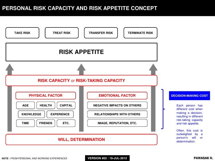 a introduction to various risk appetite concepts Risk appetite public financial management concepts 3 terminology fiduciary risk is the danger that funds allocated from the budget: (1) public financial management risk assessment framework (pfmraf. a introduction to various risk appetite concepts Risk appetite public financial management concepts 3 terminology fiduciary risk is the danger that funds allocated from the budget: (1) public financial management risk assessment framework (pfmraf.