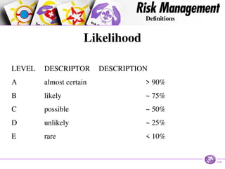 Likelihood Terminology Risk Management Definitions of Terms for Scouting | PPT
