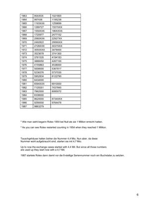 1963        95XXXX           1021800
1964        997436           1195238
1965        1193XXX          1259699
1966        1289727          1557XXX
1967        1554XXX          186XXXX
1968        1720977          2477152
1969        2060XXX          22927XX
1970        2492822          2959XXX
1971        2728XXX          3037XXX
1972        305XXXX          3478400
1973        3523678          3741300
1974        3761535          4194183
1975        3886050          4267100
1976        4155863          4538000
1977        5008000          5367817
1978        5238376          5737030
1979        5952834          6122790
1980        6434000
1981        6594XXX          6910000
1982        7129351          7437845
1983        7862000          8085072
1984        8338000
1985        8624000          8734XXX
1986        9290000          9764478
1987        9863279




* Wie man sieht begann Rolex 1954 bei Null als sie 1 Million erreicht hatten.

* As you can see Rolex restarted counting in 1954 when they reached 1 Million.



Tauschgehäuse hatten bisher die Nummer 4,4 Mio. Nun aber, da diese
Nummer wohl aufgebraucht sind, starten sie mit 4,7 Mio.

Up to now the exchange cases started with 4,4 Mil. But since all those numbers
are used up they start now with a 4,7 Mil.

1987 startete Rolex dann damit vor die 6-stellige Seriennummer noch ein Buchstabe zu setzten.




                                                                                                6
 