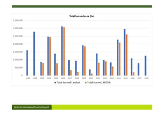 Assessing the role of climate in Indonesian fires, to better support Fire Management Interventions