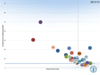2011/13
ATG
BHS
BLZ
CUBDMA
DOM
GRA
GTM
GUY
HTI
HNDJMA
NIC
KNA
LCA
VCT
SUR
VEN
BOL
ECU
BRB
BRA
COL
SLV
MEX
PAN
PRY
PER
TTO
URY
0
10
20
30
40
50
60
70Prevalenciadelasubalimentación(%)
Avances hacia la meta
ARG
BRB
10
 