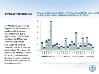 Pérdidas y desperdicios
Fuente: FAO (RLC) – Panorama SAN 2013 (elaboración FAO en base a datos USDA, consulta en línea)
La FAO estima que el 6% de
las pérdidas de alimentos a
nivel mundial se dan en
América Latina y que la
región pierde o desperdicia
alrededor del 15% de sus
alimentos disponibles.
Si la región no perdiera
alimentos solo en el nivel de
retail, más de 30 millones de
personas en América Latina y
el Caribe podrían consumir
los requerimientos calóricos
mínimos diarios, dejando así
la subalimentación.
14
Prevalenciade lasubalimentaciónenAmérica Latinay el Caribesegúnnivelde
pérdidasde alimentosenretaily relacióncon lameta delmilenio
0
1020304050
PrevalenciadeSubalimentación(%)
ATG
BHS
DOM
GRA
HTI
JAM
KNA
LCA
VCT
TTO
BLZ
BOL
BRA
COL
ECU
SLV
GTM
GUY
HND
NIC
PAN
PRY
PER
SUR
URY
Estado Actual Pérdidas 50% Pérdidas 0% Meta ODM 1
 