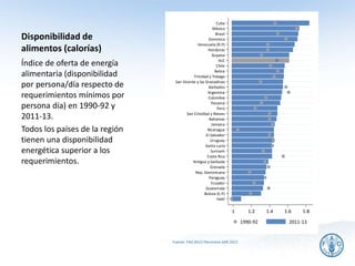 Disponibilidad de
alimentos (calorías)
Fuente: FAO (RLC) Panorama SAN 2013
Índice de oferta de energía
alimentaria (disponibilidad
por persona/día respecto de
requerimientos mínimos por
persona día) en 1990-92 y
2011-13.
Todos los países de la región
tienen una disponibilidad
energética superior a los
requerimientos.
16
Cuba
México
Brasil
Dominica
Venezuela (R.P)
Honduras
Guyana
ALC
Chile
Belice
Trinidad y Tobago
San Vicente y las Granadinas
Barbados
Argentina
Colombia
Panamá
Perú
San Cristóbal y Nieves
Bahamas
Jamaica
Nicaragua
El Salvador
Uruguay
Santa Lucía
Surinam
Costa Rica
Antigua y barbuda
Grenada
Rep. Dominicana
Paraguay
Ecuador
Guatemala
Bolivia (E.P)
Haití
1 1.2 1.4 1.6 1.8
1990-92 2011-13
 