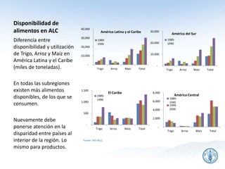 Disponibilidad de
alimentos en ALC
Fuente: FAO (RLC).
Diferencia entre
disponibilidad y utilización
de Trigo, Arroz y Maíz en
América Latina y el Caribe
(miles de toneladas).
En todas las subregiones
existen más alimentos
disponibles, de los que se
consumen.
Nuevamente debe
ponerse atención en la
disparidad entre países al
interior de la región. Lo
mismo para productos.
17
-
10,000
20,000
30,000
40,000
Trigo Arroz Maíz Total
América Latina y el Caribe
1989-
1990
-
10,000
20,000
30,000
Trigo Arroz Maíz Total
América del Sur
1989-
1990
-
500
1,000
1,500
Trigo Arroz Maíz Total
El Caribe
1989-
1990
-
2,000
4,000
6,000
8,000
Trigo Arroz Maíz Total
América Central
1989-
1990
1999-
2000
 