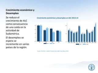 Crecimiento económico y
Desempleo
Fuente: FAO (RLC) – Boletín Trimestral de la SAN, Enero-Marzo 2014.
Se reduce el
crecimiento de ALC
como consecuencia
de una caída en la
actividad de
Sudamérica.
El desempleo se
espera se
incremente en varios
países de la región.
20
Crecimientoeconómico y desempleoen ALC 2013-14
 