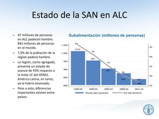 Estado de la SAN en ALC
– 47 millones de personas
en ALC padecen hambre.
842 millones de personas
en el mundo.
– 7,9% de la población de la
región padece hambre.
– La región, como agregado,
presenta un estado de
avance de 93% respecto a
la meta 1C del ODM1.
América Latina, en tanto,
ya la habría alcanzado.
– Pese a esto, diferencias
importantes existen entre
países.
5
Subalimentación (millones de personas)
 