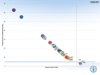 1990/92
ATG
BHSBLZ
CUB
DMA
DOM
GRAGTM
GUY
HTI
HND
JMA
NIC
KNA
LCA
VCT
SUR
VEN
BOL
ECU
SLV
MEX
PAN
PRY
PER
TTO
URY
0
10
20
30
40
50
60
70
Prevalenciadelasubalimentación(%)
Avances hacia la meta
ARG
BRB
 