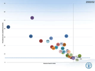 2000/02
ATG
BHS
BLZ
CUBDMA
DOM
GRA
GTM
GUY
HTI
HND
JMA
NIC
KNA
LCA
VCT
SUR
VEN
BOL
ECU
BRB
BRA
COL
SLV
MEX
PAN
PRY
PER
TTO
URY
0
10
20
30
40
50
60
70Prevalenciadelasubalimentación(%)
Avances hacia la meta
ARG
BRB
7
 