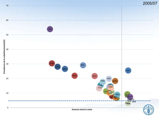 2005/07
ATG
BHS
BLZ
CUBDMA
DOM
GRA
GTM
GUY
HTI
HND
JMA
NIC
KNA
LCA
VCT
SUR
VEN
BOL
ECU
BRB
BRA
COL
SLV
MEX
PAN
PRY
PER
TTO
URY
0
10
20
30
40
50
60
70
Prevalenciadelasubalimentación(%)
Avances hacia la meta
ARG
BRB
8
 