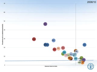 2008/10
ATG
BHS
BLZ
CUBDMA
DOM
GRA
GTM
GUY
HTI
HND
JMA
NIC
KNA
LCA
VCT
SUR
VEN
BOL
ECU
BRB
BRA
COLSLV
MEX
PAN
PRY
PER
TTO
URY
0
10
20
30
40
50
60
70
Prevalenciadelasubalimentación(%)
Avances hacia la meta
ARG
BRB
9
 