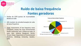 Ruído de baixa frequência
Fontes geradoras
 Análise de 1578 queixas de incomodidade
devido ao ruído
 44% resultam da emissão/recepção de ruído
de baixa frequência
 Fonte: Assessments of low frequency noise
complaints among the local Environmental
Health Authorities and a follow-up study 14
years later. Johanna Bengtsson; Kerstin
Persson Waye; Department of Environmental
Medicine, Göteborg University, Sweden,
2003
Compressores 17%
Ventiladores/exaustores 21%
Bombas de calor 5%
Lavandarias 15%
Tráfego rodoviário/ferroviário 6%
Veículos pesados 9%
Musica 18%
Outros 15%
Fontes de Ruído de Baixa Frequência
 
