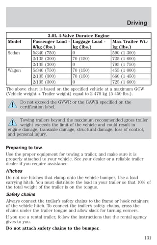 3.0L 4-Valve Duratec Engine 
Model Passenger Load - 
#/kg (lbs.) 
Luggage Load - 
kg (lbs.) 
Driving 
Max Trailer Wt.- 
kg (lbs.) 
Sedan 5/340 (750) 0 590 (1 300) 
2/135 (300) 70 (150) 725 (1 600) 
2/135 (300) 0 795 (1 750) 
Wagon 5/340 (750) 70 (150) 455 (1 000) 
2/135 (300) 70 (150) 660 (1 450) 
2/135 (300) 0 725 (1 600) 
The above chart is based on the specified vehicle at a maximum GCW 
(Vehicle weight + Trailer weight) equal to 2 470 kg (5 450 lbs.). 
Do not exceed the GVWR or the GAWR specified on the 
certification label. 
Towing trailers beyond the maximum recommended gross trailer 
weight exceeds the limit of the vehicle and could result in 
engine damage, transaxle damage, structural damage, loss of control, 
and personal injury. 
Preparing to tow 
Use the proper equipment for towing a trailer, and make sure it is 
properly attached to your vehicle. See your dealer or a reliable trailer 
dealer if you require assistance. 
Hitches 
Do not use hitches that clamp onto the vehicle bumper. Use a load 
carrying hitch. You must distribute the load in your trailer so that 10% of 
the total weight of the trailer is on the tongue. 
Safety chains 
Always connect the trailer’s safety chains to the frame or hook retainers 
of the vehicle hitch. To connect the trailer’s safety chains, cross the 
chains under the trailer tongue and allow slack for turning corners. 
If you use a rental trailer, follow the instructions that the rental agency 
gives to you. 
Do not attach safety chains to the bumper. 
131 
 