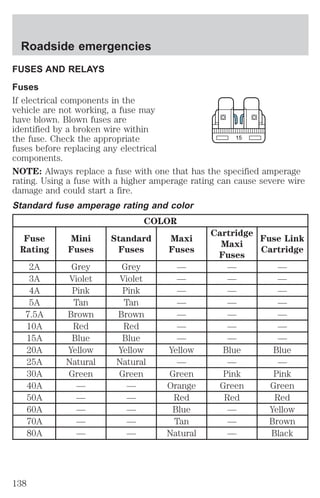 Roadside emergencies 
FUSES AND RELAYS 
Fuses 
If electrical components in the 
vehicle are not working, a fuse may 
have blown. Blown fuses are 
identified by a broken wire within 
the fuse. Check the appropriate 
fuses before replacing any electrical 
components. 
NOTE: Always replace a fuse with one that has the specified amperage 
rating. Using a fuse with a higher amperage rating can cause severe wire 
damage and could start a fire. 
Standard fuse amperage rating and color 
COLOR 
Fuse 
Rating 
Mini 
Fuses 
Standard 
Fuses 
Maxi 
Fuses 
15 
Cartridge 
Maxi 
Fuses 
Fuse Link 
Cartridge 
2A Grey Grey — — — 
3A Violet Violet — — — 
4A Pink Pink — — — 
5A Tan Tan — — — 
7.5A Brown Brown — — — 
10A Red Red — — — 
15A Blue Blue — — — 
20A Yellow Yellow Yellow Blue Blue 
25A Natural Natural — — — 
30A Green Green Green Pink Pink 
40A — — Orange Green Green 
50A — — Red Red Red 
60A — — Blue — Yellow 
70A — — Tan — Brown 
80A — — Natural — Black 
138 
 