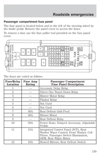 Roadside emergencies 
Passenger compartment fuse panel 
The fuse panel is located below and to the left of the steering wheel by 
the brake pedal. Remove the panel cover to access the fuses. 
To remove a fuse use the fuse puller tool provided on the fuse panel 
cover. 
1 2 
3 4 
5 6 
7 8 
9 
SEE OWNERS MANUAL 
CONSULTER LA GUIDE 
The fuses are coded as follows. 
Fuse/Relay 
Fuse Amp 
Location 
Rating 
11 12 13 14 
15 16 17 18 
19 20 21 22 
23 24 25 26 
27 28 29 30 
32 33 
35 36 37 38 
39 40 41 42 
PULL TAB 
TO RELEASE 
Passenger Compartment 
Fuse Panel Description 
10 
1 — Accessory Delay Relay 
2 — Driver One Touch Down Relay 
3 — Blower Motor Relay 
4 — Flasher Relay 
5 — Not Used 
6 — Not Used 
7 40A Rear Defrost Grid Feed 
8 40A Blower Motor 
9 — Rear Defrost Relay 
10 30A Power Seats, Delayed Accessory, Adjustable 
Pedals 
11 15A Integrated Control Panel (ICP), Rear 
Washer Wiper Control, Front Washer, Cell 
Phone, Passenger Switch Illumination, 
GEM, Rear Wiper Motor 
12 10A Heated Mirrors, Rear Defrost Switch 
139 
 