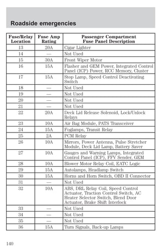 Roadside emergencies 
Fuse/Relay 
Location 
Fuse Amp 
Rating 
Passenger Compartment 
Fuse Panel Description 
13 20A Cigar Lighter 
14 — Not Used 
15 30A Front Wiper Motor 
16 15A Flasher and GEM Power, Integrated Control 
Panel (ICP) Power, RCC Memory, Cluster 
17 15A Stop Lamp, Speed Control Deactivating 
Switch 
18 — Not Used 
19 — Not Used 
20 — Not Used 
21 — Not Used 
22 20A Deck Lid Release Solenoid, Lock/Unlock 
Relays 
23 10A Air Bag Module, PATS Transceiver 
24 15A Foglamps, Transit Relay 
25 2A PCM Relay 
26 10A Mirrors, Power Antenna, Pulse Stretcher 
Module, Deck Lid Lamp, Battery Saver 
27 10A Gauges and Warning Lamps, Integrated 
Control Panel (ICP), FFV Sender, GEM 
28 10A Blower Motor Relay Coil, EATC Logic 
29 15A Autolamps, Headlamp Switch 
30 15A Horns and Horn Switch, OBD II Connector 
31 — Not Used 
32 10A ABS, DRL Relay Coil, Speed Control 
Actuator, Traction Control Switch, AC 
Heater Selector Switch, Blend Door 
Actuator, Brake Shift Interlock 
33 — Not Used 
34 — Not Used 
35 — Not Used 
36 15A Turn Signals, Back-up Lamps 
140 
 