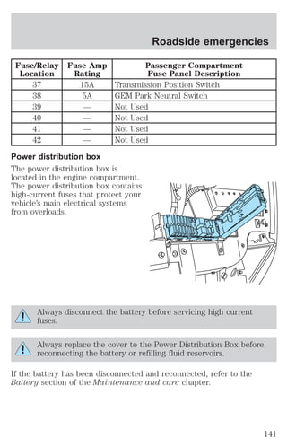 Fuse/Relay 
Location 
Fuse Amp 
Rating 
Roadside emergencies 
Passenger Compartment 
Fuse Panel Description 
37 15A Transmission Position Switch 
38 5A GEM Park Neutral Switch 
39 — Not Used 
40 — Not Used 
41 — Not Used 
42 — Not Used 
Power distribution box 
The power distribution box is 
located in the engine compartment. 
The power distribution box contains 
high-current fuses that protect your 
vehicle’s main electrical systems 
from overloads. 
Always disconnect the battery before servicing high current 
fuses. 
Always replace the cover to the Power Distribution Box before 
reconnecting the battery or refilling fluid reservoirs. 
If the battery has been disconnected and reconnected, refer to the 
Battery section of the Maintenance and care chapter. 
141 
 