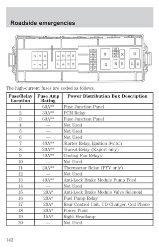 Roadside emergencies 
1 2 
3 4 
5 6 
7 8 
9 10 
11 12 
13 14 
15 16 17 18 
19 20 21 22 
The high-current fuses are coded as follows. 
Fuse/Relay 
Fuse Amp 
Location 
Rating 
23 24 
28 
27 
26 
25 
29 30 
32 
31 
33 
Power Distribution Box Description 
1 60A** Fuse Junction Panel 
2 30A** PCM Relay 
3 60A** Fuse Junction Panel 
4 — Not Used 
5 — Not Used 
6 — Not Used 
7 40A** Starter Relay, Ignition Switch 
8 20A** Transit Relay (Export only) 
9 40A** Cooling Fan Relays 
10 — Not Used 
11 20A** Thermactor Relay (FFV only) 
12 — Not Used 
13 40A** Anti-Lock Brake Module Pump Feed 
14 — Not Used 
15 20A* Anti-Lock Brake Module Valve Solenoid 
16 20A* Fuel Pump Relay 
17 20A* Rear Control Unit, CD Changer, Cell Phone 
18 20A* Power Point 
19 15A* Right Headlamp 
20 — Not Used 
142 
 