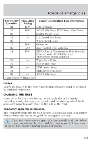 Fuse/Relay 
Location 
Fuse Amp 
Rating 
Roadside emergencies 
Power Distribution Box Description 
21 15A* Left Headlamp 
22 10A* A/C Clutch Relay, PCM Keep Alive Power 
23 — Starter Motor Relay 
24 — Low Speed Fan Relay 
25 — Wiper Speed Relay 
26 10A* Generator 
27 5A* Rear Control Unit, Antenna 
28 15A* HEGO Sensor Transmission Shift Solenoid, 
Canister Vent, A/C Clutch Relay, 
Thermactor Bypass Solenoid 
29 — Wiper Park Relay 
30 — Fuel Pump Relay 
31 — PCM Power Relay 
32 — High Speed Fan Relay 
33 — A/C Clutch Relay 
* Mini Fuses ** Maxi Fuses 
Relays 
Relays are located in the power distribution box and should be replaced 
by qualified technicians. 
CHANGING THE TIRES 
If you get a flat tire while driving, do not apply the brake heavily. 
Instead, gradually decrease your speed. Hold the steering wheel firmly 
and slowly move to a safe place on the side of the road. 
Temporary spare tire information 
The temporary spare tire for your vehicle is labeled as such. It is smaller 
than a regular tire and is designed for emergency use only. 
If you use the temporary spare tire continuously or do not follow 
these precautions, the tire could fail, causing you to lose control 
of the vehicle, possibly injuring yourself or others. 
143 
 