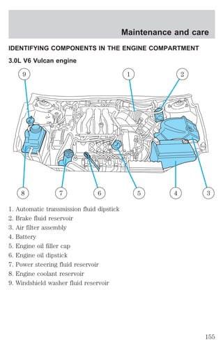 IDENTIFYING COMPONENTS IN THE ENGINE COMPARTMENT 
3.0L V6 Vulcan engine 
9 1 2 
8 7 6 5 4 3 
1. Automatic transmission fluid dipstick 
2. Brake fluid reservoir 
3. Air filter assembly 
4. Battery 
5. Engine oil filler cap 
6. Engine oil dipstick 
7. Power steering fluid reservoir 
8. Engine coolant reservoir 
9. Windshield washer fluid reservoir 
Maintenance and care 
155 
 
