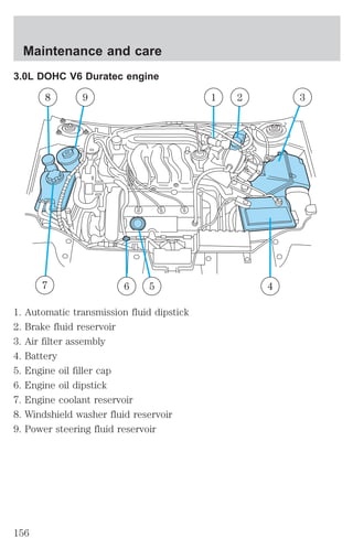 Maintenance and care 
3.0L DOHC V6 Duratec engine 
8 9 1 2 3 
7 6 5 4 
1. Automatic transmission fluid dipstick 
2. Brake fluid reservoir 
3. Air filter assembly 
4. Battery 
5. Engine oil filler cap 
6. Engine oil dipstick 
7. Engine coolant reservoir 
8. Windshield washer fluid reservoir 
9. Power steering fluid reservoir 
156 
 