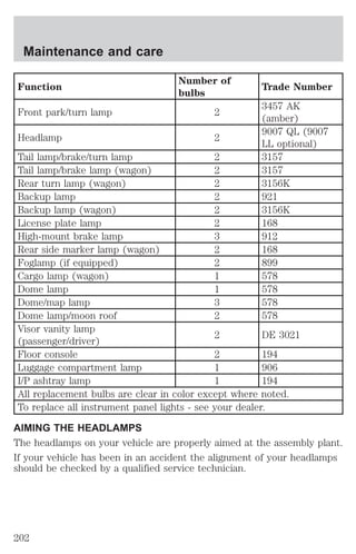 Maintenance and care 
Function 
Number of 
bulbs 
Trade Number 
Front park/turn lamp 2 
3457 AK 
(amber) 
Headlamp 2 
9007 QL (9007 
LL optional) 
Tail lamp/brake/turn lamp 2 3157 
Tail lamp/brake lamp (wagon) 2 3157 
Rear turn lamp (wagon) 2 3156K 
Backup lamp 2 921 
Backup lamp (wagon) 2 3156K 
License plate lamp 2 168 
High-mount brake lamp 3 912 
Rear side marker lamp (wagon) 2 168 
Foglamp (if equipped) 2 899 
Cargo lamp (wagon) 1 578 
Dome lamp 1 578 
Dome/map lamp 3 578 
Dome lamp/moon roof 2 578 
Visor vanity lamp 
(passenger/driver) 
2 DE 3021 
Floor console 2 194 
Luggage compartment lamp 1 906 
I/P ashtray lamp 1 194 
All replacement bulbs are clear in color except where noted. 
To replace all instrument panel lights - see your dealer. 
AIMING THE HEADLAMPS 
The headlamps on your vehicle are properly aimed at the assembly plant. 
If your vehicle has been in an accident the alignment of your headlamps 
should be checked by a qualified service technician. 
202 
 