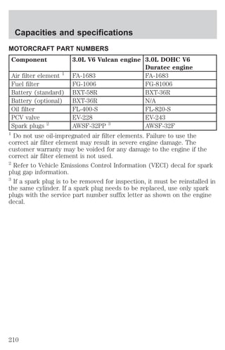 Capacities and specifications 
MOTORCRAFT PART NUMBERS 
Component 3.0L V6 Vulcan engine 3.0L DOHC V6 
Duratec engine 
Air filter element 1 FA-1683 FA-1683 
Fuel filter FG-1006 FG-81006 
Battery (standard) BXT-58R BXT-36R 
Battery (optional) BXT-36R N/A 
Oil filter FL-400-S FL-820-S 
PCV valve EV-228 EV-243 
Spark plugs 2 AWSF-32PP 3 AWSF-32F 
1 Do not use oil-impregnated air filter elements. Failure to use the 
correct air filter element may result in severe engine damage. The 
customer warranty may be voided for any damage to the engine if the 
correct air filter element is not used. 
2 Refer to Vehicle Emissions Control Information (VECI) decal for spark 
plug gap information. 
3 If a spark plug is to be removed for inspection, it must be reinstalled in 
the same cylinder. If a spark plug needs to be replaced, use only spark 
plugs with the service part number suffix letter as shown on the engine 
decal. 
210 
 