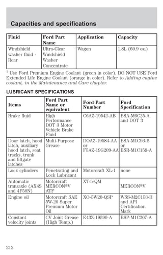 Capacities and specifications 
Fluid Ford Part 
Name 
Application Capacity 
Windshield 
washer fluid - 
Rear 
Ultra-Clear 
Windshield 
Washer 
Concentrate 
Wagon 1.8L (60.9 oz.) 
1 Use Ford Premium Engine Coolant (green in color). DO NOT USE Ford 
Extended Life Engine Coolant (orange in color). Refer to Adding engine 
coolant, in the Maintenance and Care chapter. 
LUBRICANT SPECIFICATIONS 
Items 
Ford Part 
Name or 
equivalent 
Ford Part 
Number 
Ford 
Specification 
Brake fluid High 
Performance 
DOT 3 Motor 
Vehicle Brake 
Fluid 
C6AZ-19542-AB ESA-M6C25-A 
and DOT 3 
Door latch, hood 
latch, auxiliary 
hood latch, seat 
tracks, trunk 
and liftgate 
latches 
Multi-Purpose 
Grease 
DOAZ-19584-AA 
or 
F5AZ-19G209-AA 
ESA-M1C93-B 
or 
ESR-M1C159-A 
Lock cylinders Penetrating and 
Lock Lubricant 
Motorcraft XL-1 none 
Automatic 
transaxle (AX4S 
and 4F50N) 
Motorcraft 
MERCONtV 
ATF 
XT-5-QM 
MERCONtV 
Engine oil Motorcraft SAE 
5W-20 Super 
Premium Motor 
Oil 
XO-5W20-QSP WSS-M2C153-H 
and API 
Certification 
Mark 
Constant 
velocity joints 
CV Joint Grease 
(High Temp.) 
E43Z-19590-A ESP-M1C207-A 
212 
 