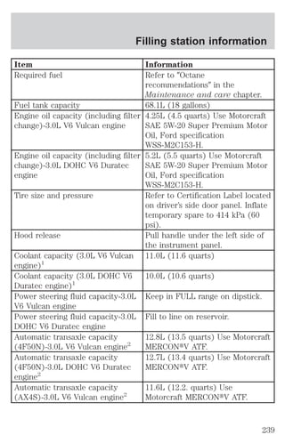 Filling station information 
Item Information 
Required fuel Refer to 9Octane 
recommendations9 in the 
Maintenance and care chapter. 
Fuel tank capacity 68.1L (18 gallons) 
Engine oil capacity (including filter 
change)-3.0L V6 Vulcan engine 
4.25L (4.5 quarts) Use Motorcraft 
SAE 5W-20 Super Premium Motor 
Oil, Ford specification 
WSS-M2C153-H. 
Engine oil capacity (including filter 
change)-3.0L DOHC V6 Duratec 
engine 
5.2L (5.5 quarts) Use Motorcraft 
SAE 5W-20 Super Premium Motor 
Oil, Ford specification 
WSS-M2C153-H. 
Tire size and pressure Refer to Certification Label located 
on driver’s side door panel. Inflate 
temporary spare to 414 kPa (60 
psi). 
Hood release Pull handle under the left side of 
the instrument panel. 
Coolant capacity (3.0L V6 Vulcan 
engine)1 
11.0L (11.6 quarts) 
Coolant capacity (3.0L DOHC V6 
Duratec engine)1 
10.0L (10.6 quarts) 
Power steering fluid capacity-3.0L 
V6 Vulcan engine 
Keep in FULL range on dipstick. 
Power steering fluid capacity-3.0L 
DOHC V6 Duratec engine 
Fill to line on reservoir. 
Automatic transaxle capacity 
(4F50N)-3.0L V6 Vulcan engine2 
12.8L (13.5 quarts) Use Motorcraft 
MERCONtV ATF. 
Automatic transaxle capacity 
(4F50N)-3.0L DOHC V6 Duratec 
engine2 
12.7L (13.4 quarts) Use Motorcraft 
MERCONtV ATF. 
Automatic transaxle capacity 
(AX4S)-3.0L V6 Vulcan engine2 
11.6L (12.2. quarts) Use 
Motorcraft MERCONtV ATF. 
239 
 