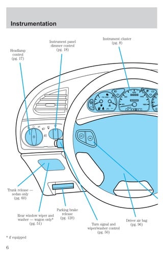 Instrumentation 
Headlamp 
control 
(pg. 17) 
Instrument panel 
dimmer control 
(pg. 18) 
Instrument cluster 
(pg. 8) 
Driver air bag 
Turn signal and (pg. 96) 
wiper/washer control 
(pg. 50) 
Parking brake 
release 
(pg. 120) 
Trunk release — 
Rear window wiper and 
washer — wagon only* 
(pg. 51) 
sedan only 
(pg. 60) 
* if equipped 
6 
 