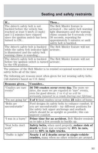 Seating and safety restraints 
If... Then... 
The driver’s safety belt is not 
buckled before the vehicle has 
reached at least 5 km/h (3 mph) 
and 1-2 minutes have elapsed 
since the ignition switch has been 
turned to ON... 
The Belt Minder feature is 
activated - the safety belt warning 
light illuminates and the warning 
chime sounds for 6 seconds every 
30 seconds, repeating for 
approximately 5 minutes or until 
safety belt is buckled. 
The driver’s safety belt is buckled 
while the safety belt indicator light 
is illuminated and the safety belt 
warning chime is sounding... 
The Belt Minder feature will not 
activate. 
The driver’s safety belt is buckled 
before the ignition switch is turned 
to the ON position... 
The Belt Minder feature will not 
activate. 
The purpose of the Belt Minder is to remind occasional wearers to wear 
safety belts all of the time. 
The following are reasons most often given for not wearing safety belts: 
(All statistics based on U.S. data) 
Reasons given... Consider... 
“Crashes are rare 
events” 
36 700 crashes occur every day. The more we 
drive, the more we are exposed to “rare” events, 
even for good drivers. 1 in 4 of us will be 
seriously injured in a crash during our lifetime. 
“I’m not going far” 3 of 4 fatal crashes occur within 25 miles of home. 
“Belts are 
uncomfortable” 
Ford designs its safety belts to enhance comfort. If 
you are uncomfortable - try different positions for 
the safety belt upper anchorage and seatback 
which should be as upright as possible; this can 
improve comfort. 
“I was in a hurry” Prime time for an accident. Belt Minder reminds 
us to take a few seconds to buckle up. 
“Seat belts don’t 
work” 
Safety belts, when used properly, reduce risk of 
death to front seat occupants by 45% in cars, 
and by 60% in light trucks. 
“Traffic is light” Nearly 1 of 2 deaths occur in single-vehicle 
crashes, many when no other vehicles are around. 
93 
 