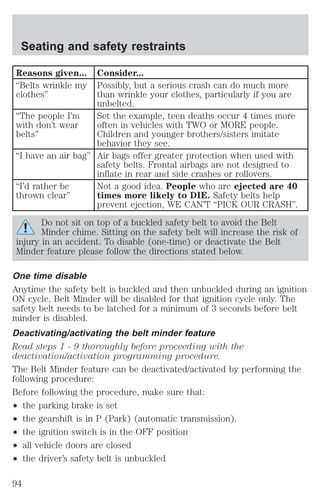Seating and safety restraints 
Reasons given... Consider... 
“Belts wrinkle my 
clothes” 
Possibly, but a serious crash can do much more 
than wrinkle your clothes, particularly if you are 
unbelted. 
“The people I’m 
with don’t wear 
belts” 
Set the example, teen deaths occur 4 times more 
often in vehicles with TWO or MORE people. 
Children and younger brothers/sisters imitate 
behavior they see. 
“I have an air bag” Air bags offer greater protection when used with 
safety belts. Frontal airbags are not designed to 
inflate in rear and side crashes or rollovers. 
“I’d rather be 
thrown clear” 
Not a good idea. People who are ejected are 40 
times more likely to DIE. Safety belts help 
prevent ejection, WE CAN’T “PICK OUR CRASH”. 
Do not sit on top of a buckled safety belt to avoid the Belt 
Minder chime. Sitting on the safety belt will increase the risk of 
injury in an accident. To disable (one-time) or deactivate the Belt 
Minder feature please follow the directions stated below. 
One time disable 
Anytime the safety belt is buckled and then unbuckled during an ignition 
ON cycle, Belt Minder will be disabled for that ignition cycle only. The 
safety belt needs to be latched for a minimum of 3 seconds before belt 
minder is disabled. 
Deactivating/activating the belt minder feature 
Read steps 1 - 9 thoroughly before proceeding with the 
deactivation/activation programming procedure. 
The Belt Minder feature can be deactivated/activated by performing the 
following procedure: 
Before following the procedure, make sure that: 
² the parking brake is set 
² the gearshift is in P (Park) (automatic transmission). 
² the ignition switch is in the OFF position 
² all vehicle doors are closed 
² the driver’s safety belt is unbuckled 
94 
 